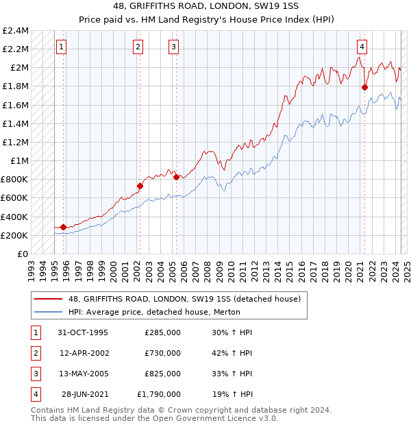 48, GRIFFITHS ROAD, LONDON, SW19 1SS: Price paid vs HM Land Registry's House Price Index