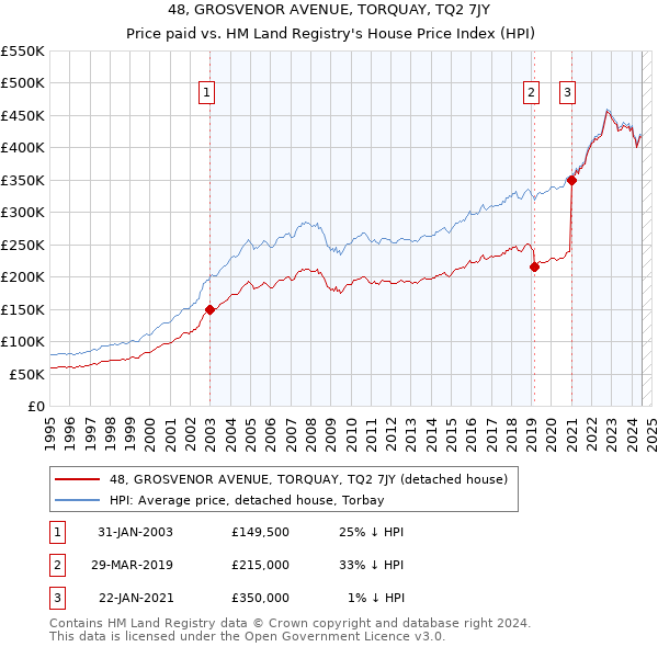 48, GROSVENOR AVENUE, TORQUAY, TQ2 7JY: Price paid vs HM Land Registry's House Price Index