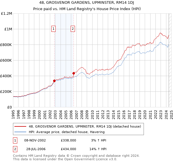 48, GROSVENOR GARDENS, UPMINSTER, RM14 1DJ: Price paid vs HM Land Registry's House Price Index