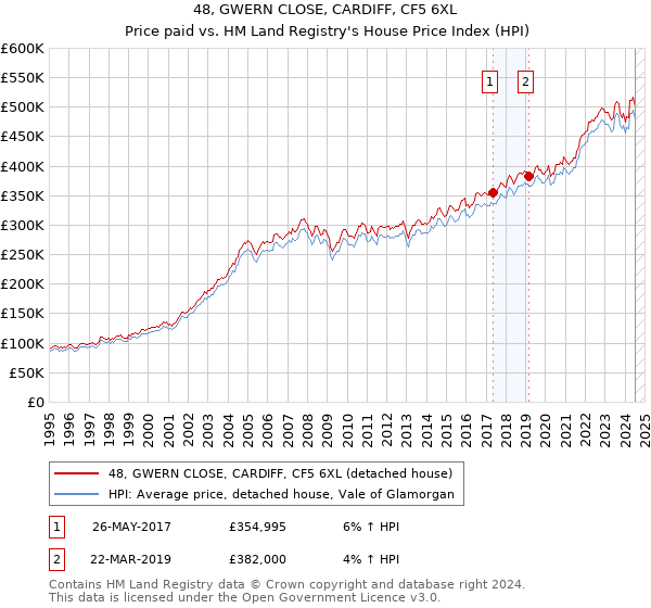 48, GWERN CLOSE, CARDIFF, CF5 6XL: Price paid vs HM Land Registry's House Price Index