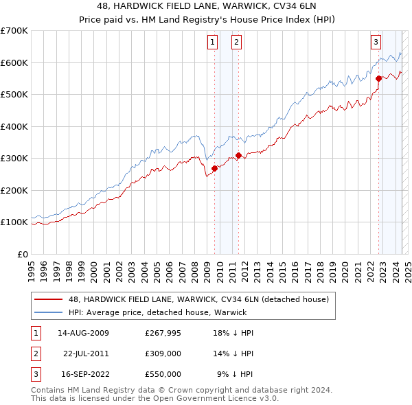 48, HARDWICK FIELD LANE, WARWICK, CV34 6LN: Price paid vs HM Land Registry's House Price Index