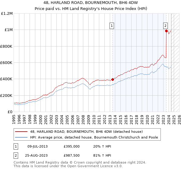 48, HARLAND ROAD, BOURNEMOUTH, BH6 4DW: Price paid vs HM Land Registry's House Price Index