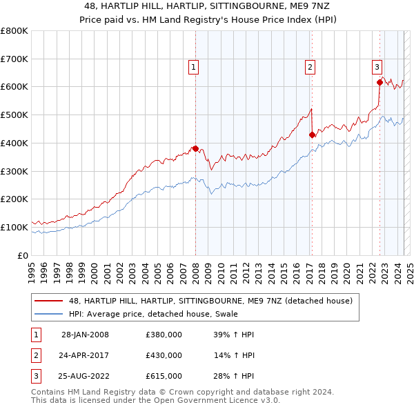 48, HARTLIP HILL, HARTLIP, SITTINGBOURNE, ME9 7NZ: Price paid vs HM Land Registry's House Price Index