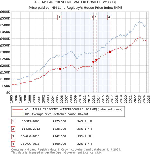 48, HASLAR CRESCENT, WATERLOOVILLE, PO7 6DJ: Price paid vs HM Land Registry's House Price Index