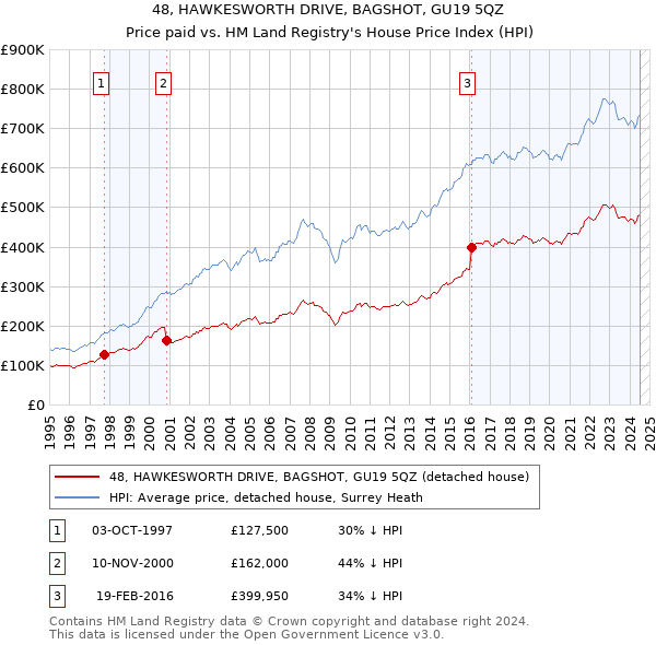 48, HAWKESWORTH DRIVE, BAGSHOT, GU19 5QZ: Price paid vs HM Land Registry's House Price Index