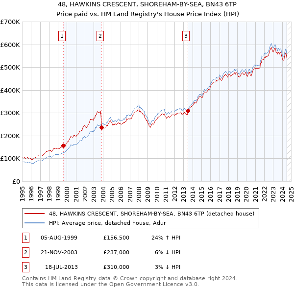 48, HAWKINS CRESCENT, SHOREHAM-BY-SEA, BN43 6TP: Price paid vs HM Land Registry's House Price Index