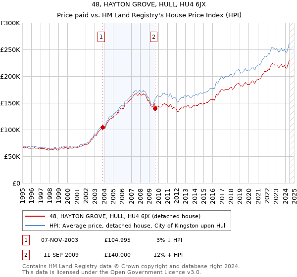 48, HAYTON GROVE, HULL, HU4 6JX: Price paid vs HM Land Registry's House Price Index