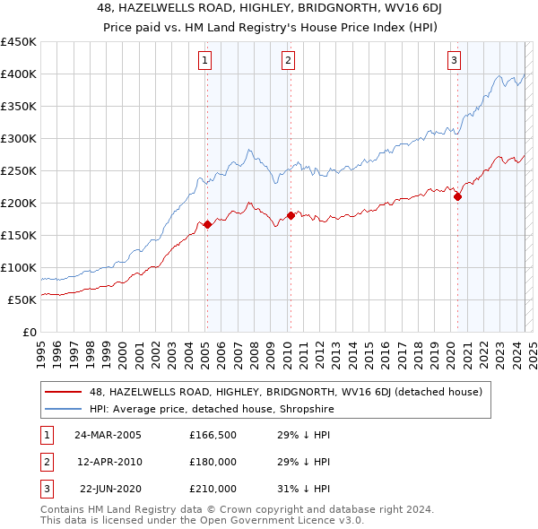 48, HAZELWELLS ROAD, HIGHLEY, BRIDGNORTH, WV16 6DJ: Price paid vs HM Land Registry's House Price Index