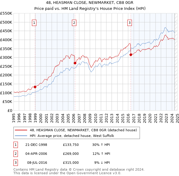 48, HEASMAN CLOSE, NEWMARKET, CB8 0GR: Price paid vs HM Land Registry's House Price Index