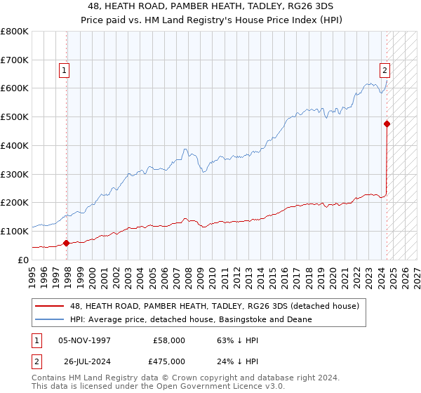 48, HEATH ROAD, PAMBER HEATH, TADLEY, RG26 3DS: Price paid vs HM Land Registry's House Price Index