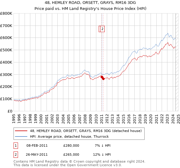 48, HEMLEY ROAD, ORSETT, GRAYS, RM16 3DG: Price paid vs HM Land Registry's House Price Index