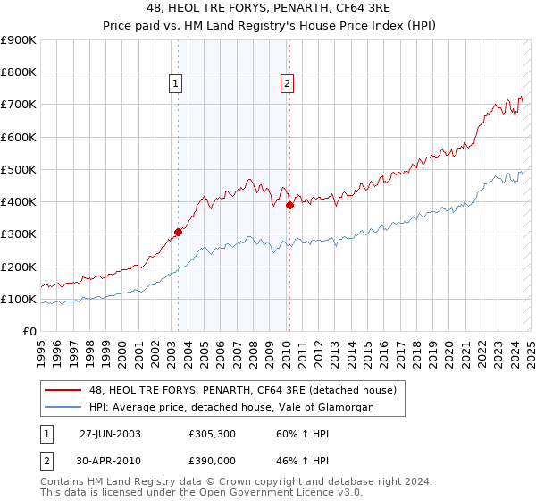 48, HEOL TRE FORYS, PENARTH, CF64 3RE: Price paid vs HM Land Registry's House Price Index