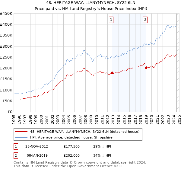 48, HERITAGE WAY, LLANYMYNECH, SY22 6LN: Price paid vs HM Land Registry's House Price Index