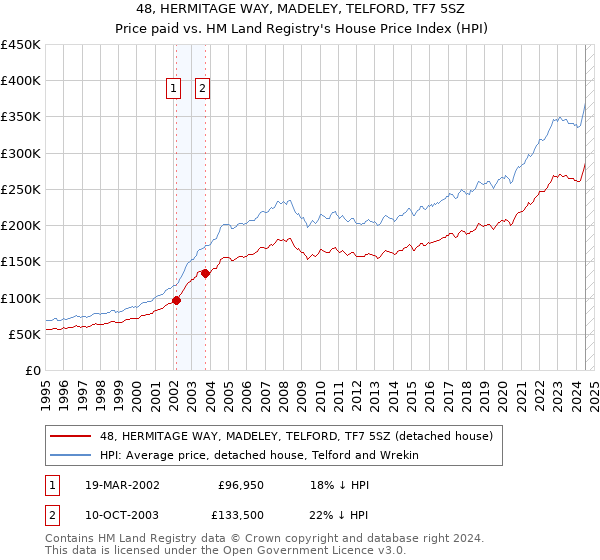 48, HERMITAGE WAY, MADELEY, TELFORD, TF7 5SZ: Price paid vs HM Land Registry's House Price Index