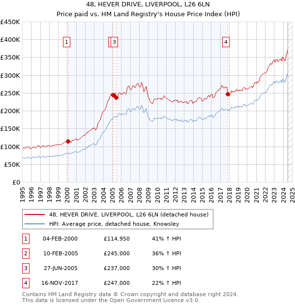 48, HEVER DRIVE, LIVERPOOL, L26 6LN: Price paid vs HM Land Registry's House Price Index