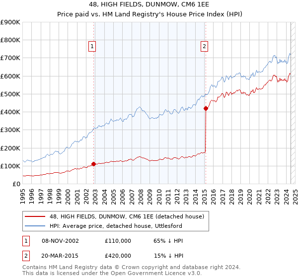 48, HIGH FIELDS, DUNMOW, CM6 1EE: Price paid vs HM Land Registry's House Price Index