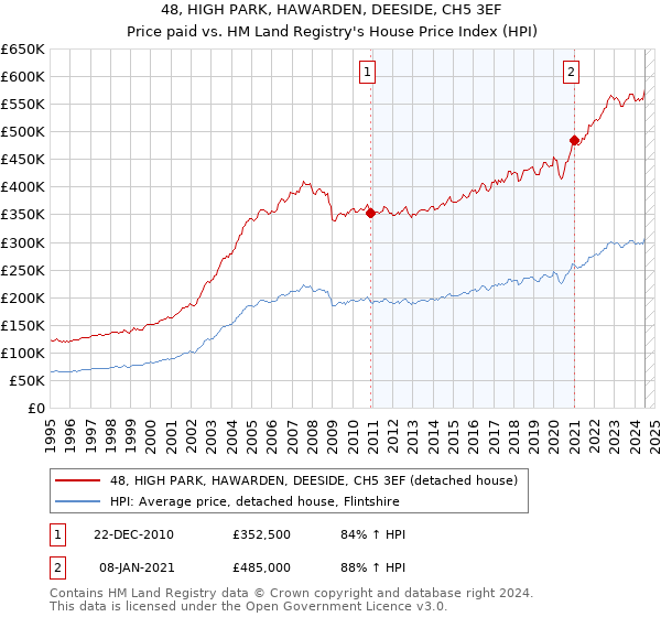 48, HIGH PARK, HAWARDEN, DEESIDE, CH5 3EF: Price paid vs HM Land Registry's House Price Index