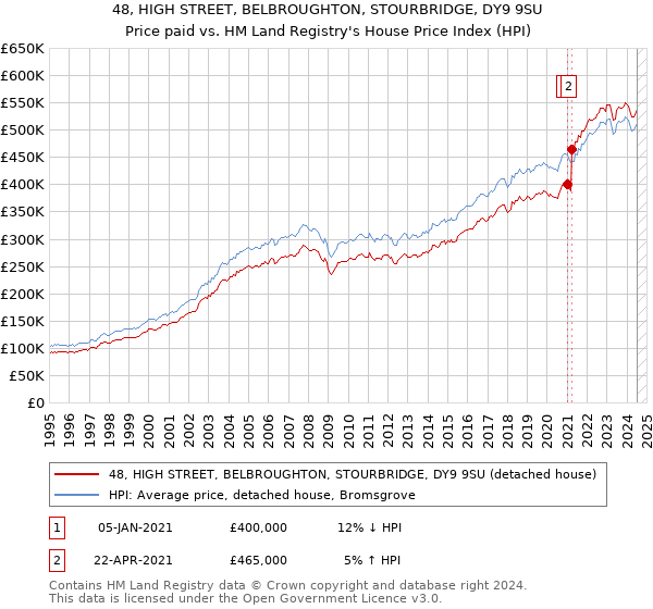 48, HIGH STREET, BELBROUGHTON, STOURBRIDGE, DY9 9SU: Price paid vs HM Land Registry's House Price Index