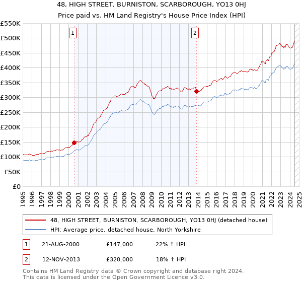 48, HIGH STREET, BURNISTON, SCARBOROUGH, YO13 0HJ: Price paid vs HM Land Registry's House Price Index