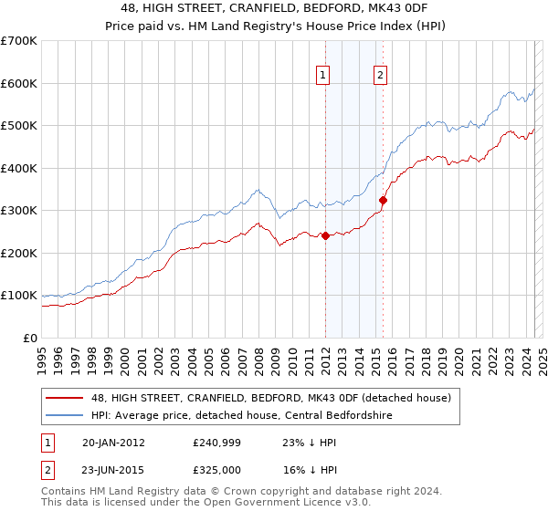 48, HIGH STREET, CRANFIELD, BEDFORD, MK43 0DF: Price paid vs HM Land Registry's House Price Index