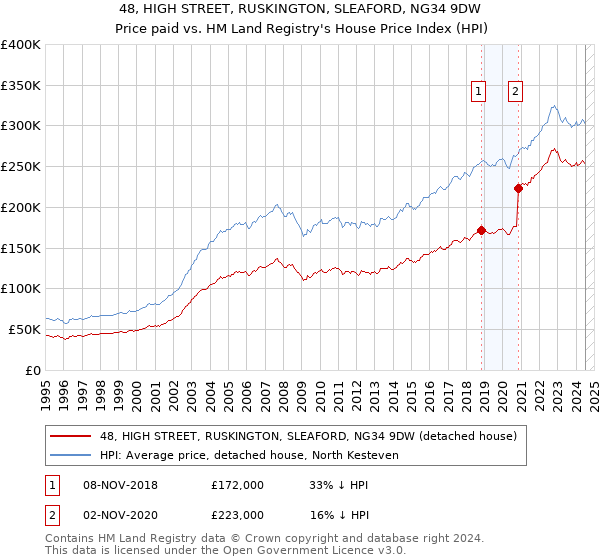 48, HIGH STREET, RUSKINGTON, SLEAFORD, NG34 9DW: Price paid vs HM Land Registry's House Price Index