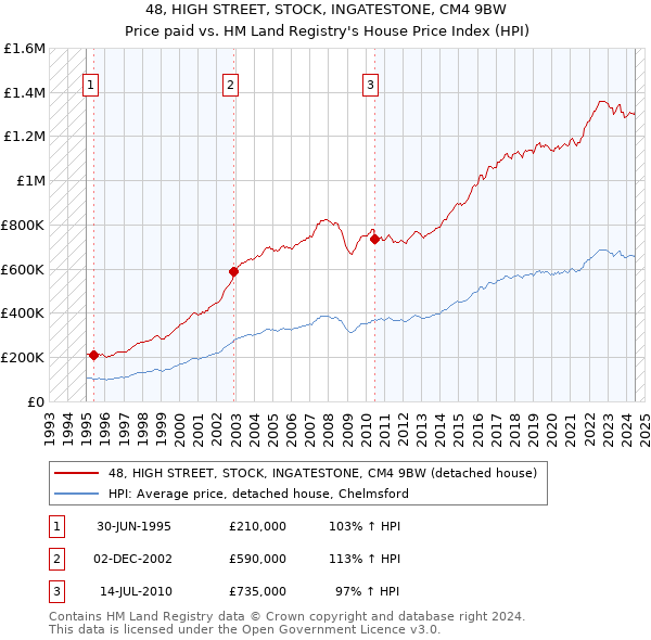 48, HIGH STREET, STOCK, INGATESTONE, CM4 9BW: Price paid vs HM Land Registry's House Price Index