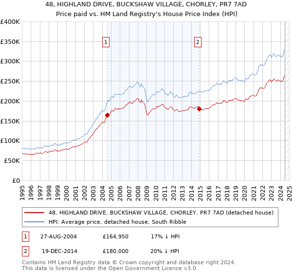 48, HIGHLAND DRIVE, BUCKSHAW VILLAGE, CHORLEY, PR7 7AD: Price paid vs HM Land Registry's House Price Index