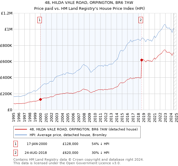 48, HILDA VALE ROAD, ORPINGTON, BR6 7AW: Price paid vs HM Land Registry's House Price Index