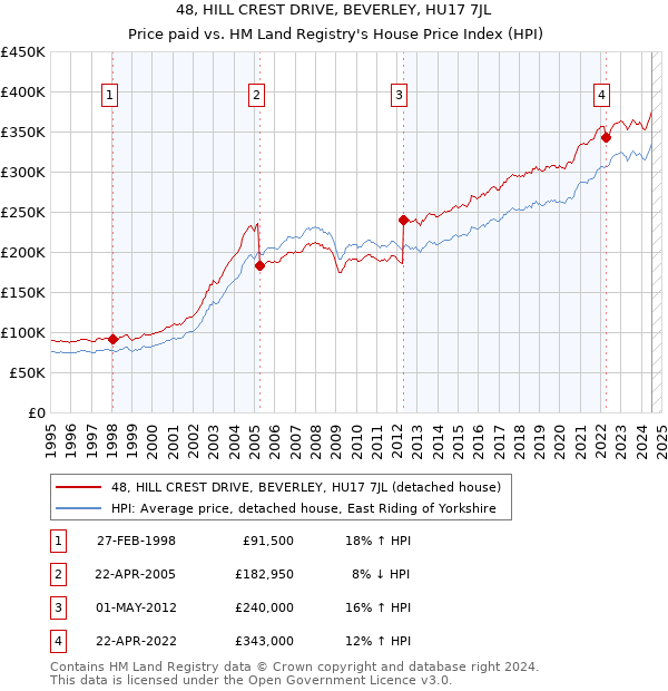 48, HILL CREST DRIVE, BEVERLEY, HU17 7JL: Price paid vs HM Land Registry's House Price Index