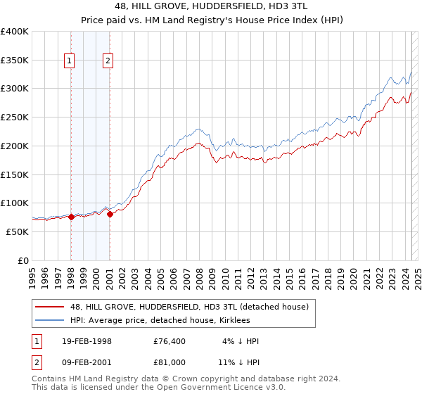 48, HILL GROVE, HUDDERSFIELD, HD3 3TL: Price paid vs HM Land Registry's House Price Index