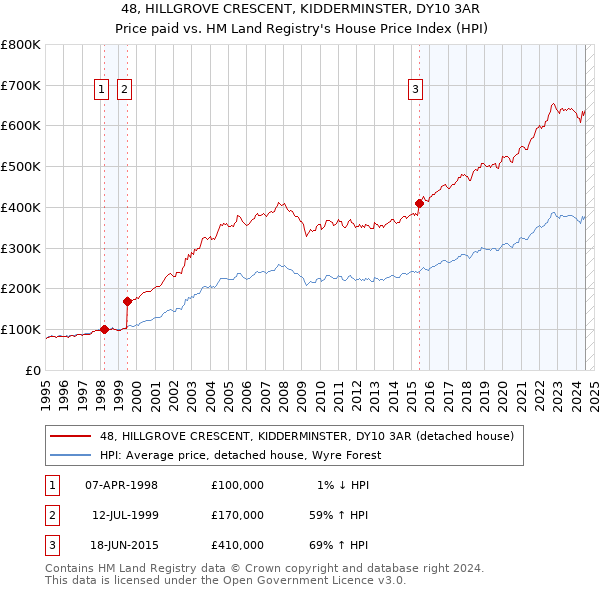 48, HILLGROVE CRESCENT, KIDDERMINSTER, DY10 3AR: Price paid vs HM Land Registry's House Price Index