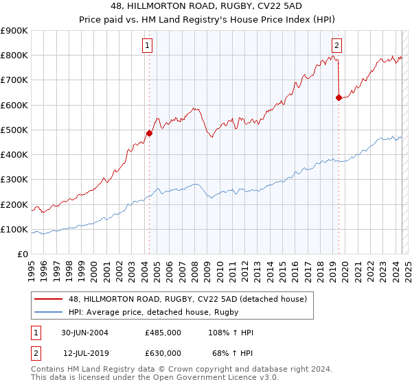 48, HILLMORTON ROAD, RUGBY, CV22 5AD: Price paid vs HM Land Registry's House Price Index