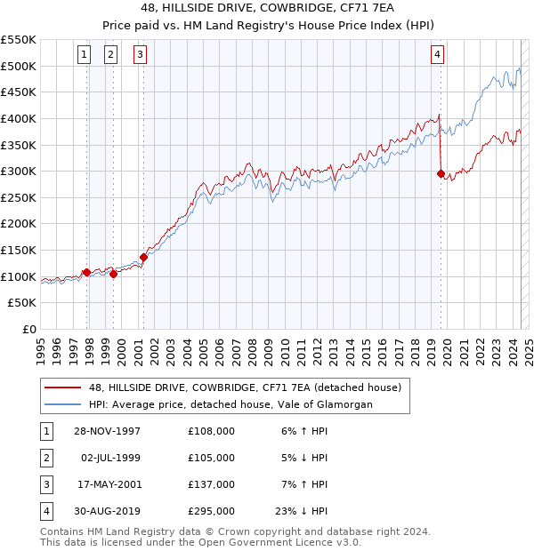 48, HILLSIDE DRIVE, COWBRIDGE, CF71 7EA: Price paid vs HM Land Registry's House Price Index