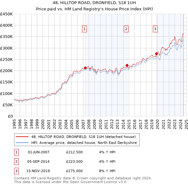 48, HILLTOP ROAD, DRONFIELD, S18 1UH: Price paid vs HM Land Registry's House Price Index