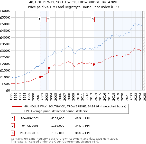 48, HOLLIS WAY, SOUTHWICK, TROWBRIDGE, BA14 9PH: Price paid vs HM Land Registry's House Price Index