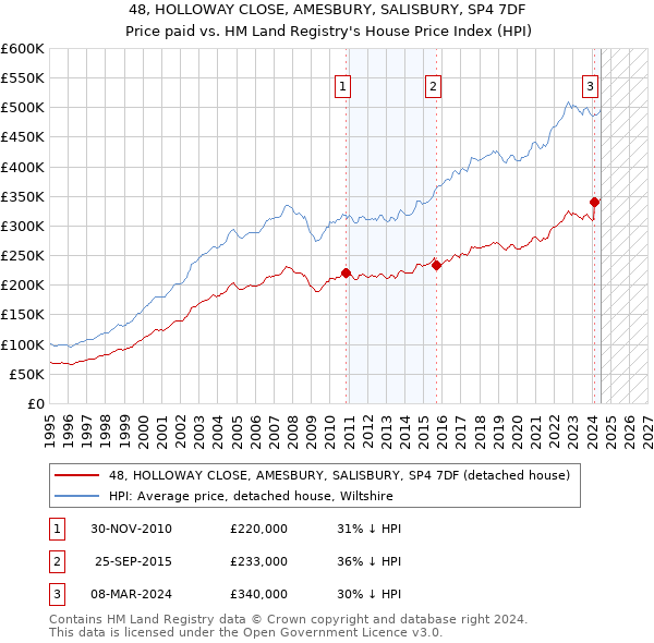 48, HOLLOWAY CLOSE, AMESBURY, SALISBURY, SP4 7DF: Price paid vs HM Land Registry's House Price Index