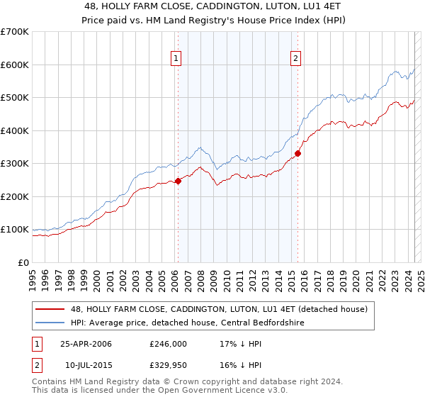 48, HOLLY FARM CLOSE, CADDINGTON, LUTON, LU1 4ET: Price paid vs HM Land Registry's House Price Index