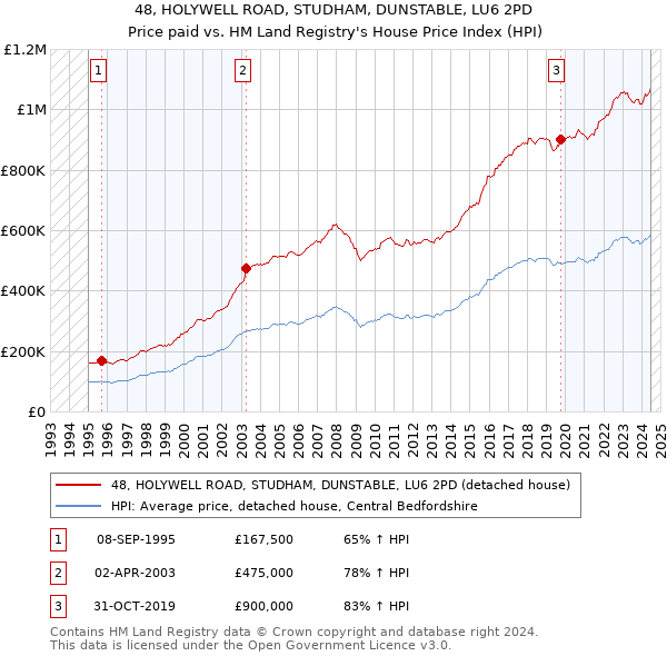 48, HOLYWELL ROAD, STUDHAM, DUNSTABLE, LU6 2PD: Price paid vs HM Land Registry's House Price Index