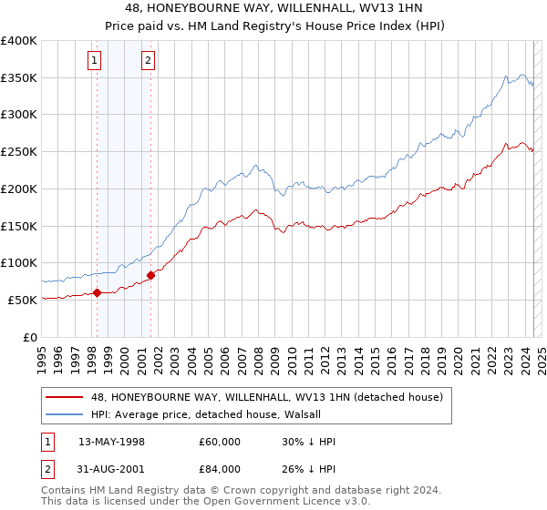 48, HONEYBOURNE WAY, WILLENHALL, WV13 1HN: Price paid vs HM Land Registry's House Price Index