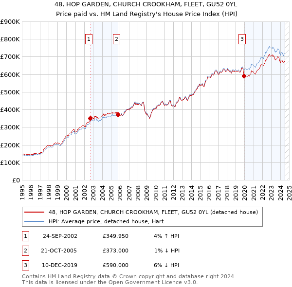 48, HOP GARDEN, CHURCH CROOKHAM, FLEET, GU52 0YL: Price paid vs HM Land Registry's House Price Index