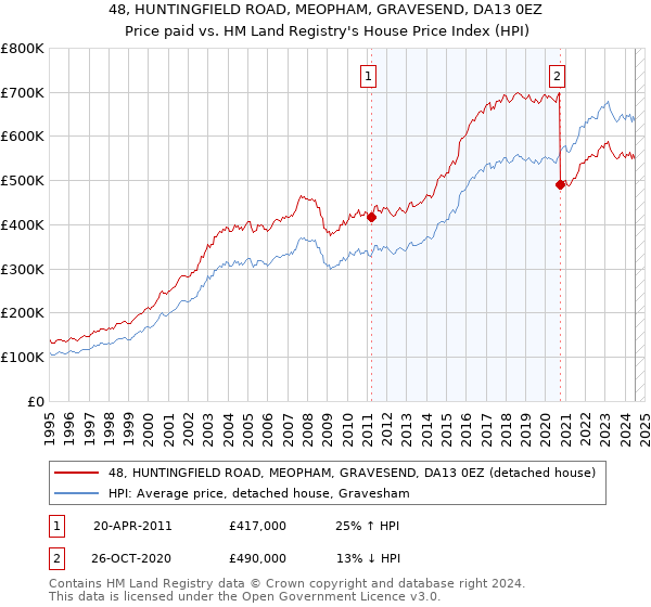 48, HUNTINGFIELD ROAD, MEOPHAM, GRAVESEND, DA13 0EZ: Price paid vs HM Land Registry's House Price Index