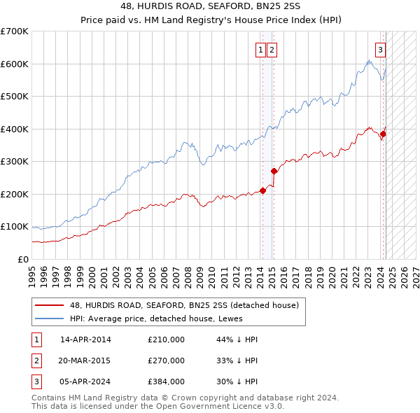 48, HURDIS ROAD, SEAFORD, BN25 2SS: Price paid vs HM Land Registry's House Price Index