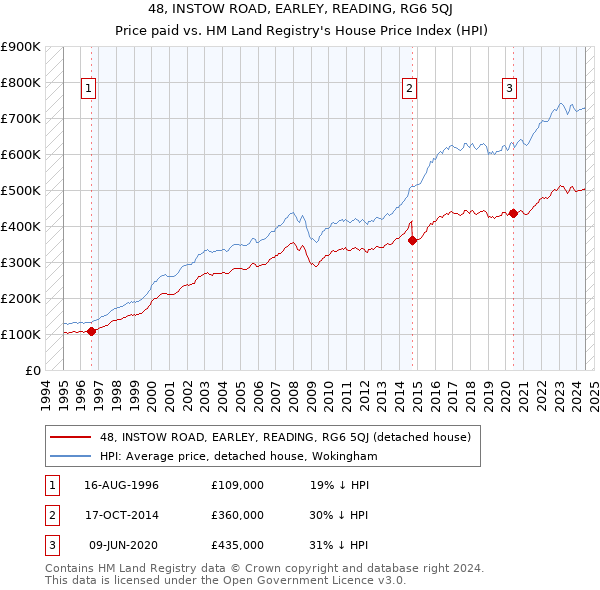 48, INSTOW ROAD, EARLEY, READING, RG6 5QJ: Price paid vs HM Land Registry's House Price Index