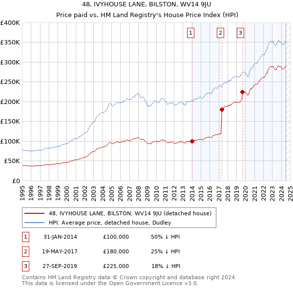 48, IVYHOUSE LANE, BILSTON, WV14 9JU: Price paid vs HM Land Registry's House Price Index