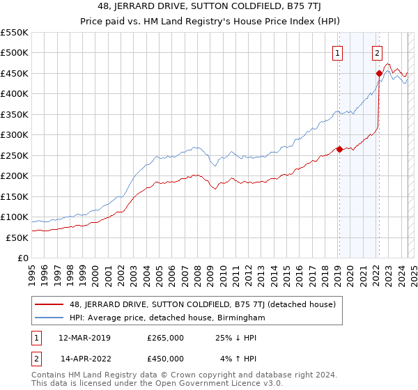 48, JERRARD DRIVE, SUTTON COLDFIELD, B75 7TJ: Price paid vs HM Land Registry's House Price Index