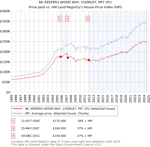 48, KEEPERS WOOD WAY, CHORLEY, PR7 2FU: Price paid vs HM Land Registry's House Price Index