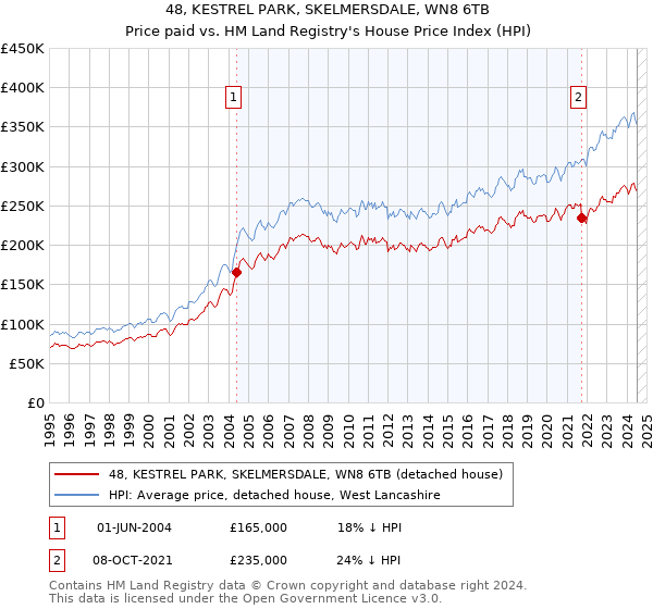 48, KESTREL PARK, SKELMERSDALE, WN8 6TB: Price paid vs HM Land Registry's House Price Index