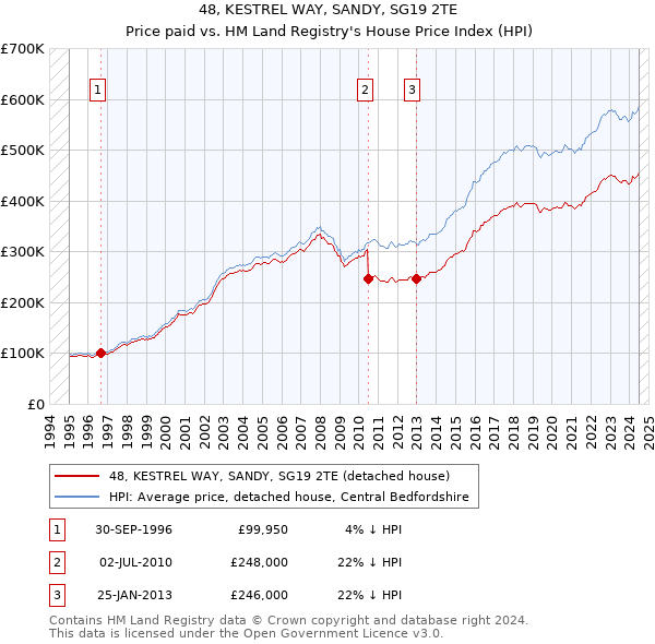 48, KESTREL WAY, SANDY, SG19 2TE: Price paid vs HM Land Registry's House Price Index