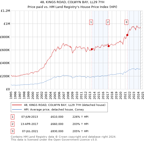 48, KINGS ROAD, COLWYN BAY, LL29 7YH: Price paid vs HM Land Registry's House Price Index