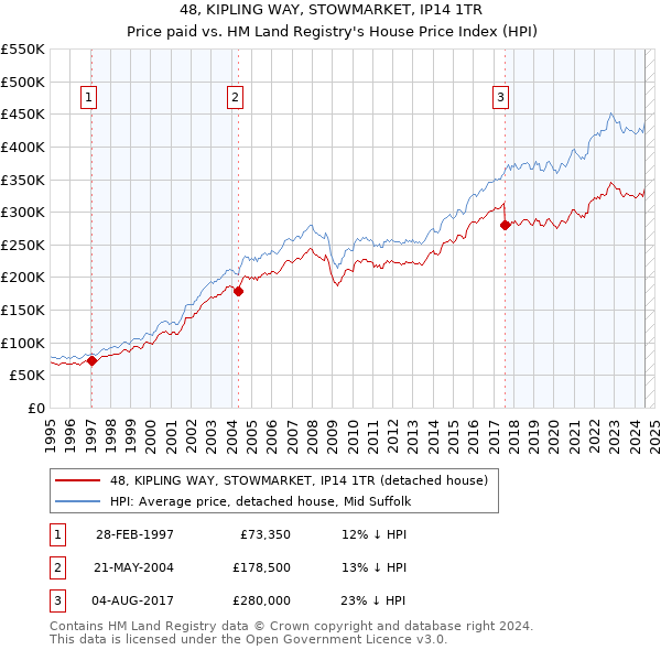 48, KIPLING WAY, STOWMARKET, IP14 1TR: Price paid vs HM Land Registry's House Price Index